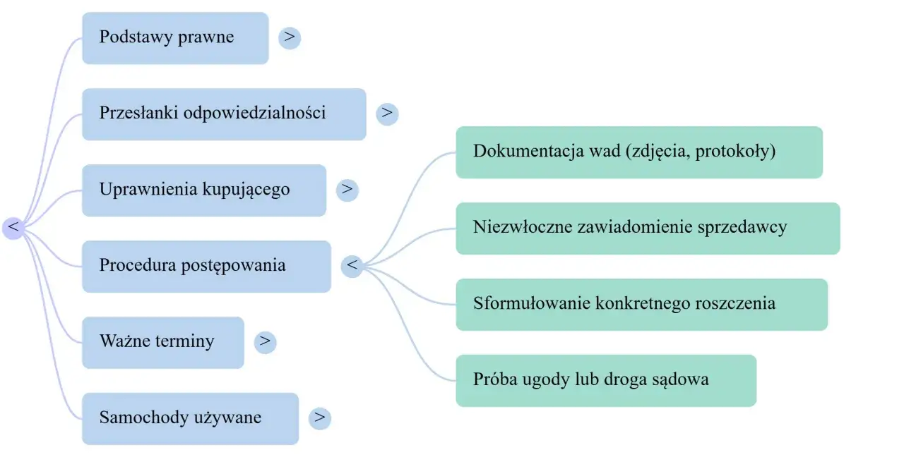 Schemat procesu zwrotu samochodu po zakupie: podstawy prawne, przesłanki odpowiedzialności, uprawnienia kupującego, procedura, terminy, dokumentacja wad, zawiadomienie sprzedawcy, roszczenie, ugoda lub sąd.