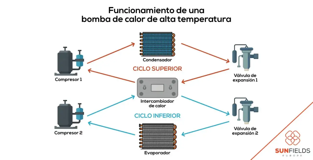 Diagrama de aerotermia alta temperatura 80 grados: compresores, intercambiador de calor, condensador y evaporador.