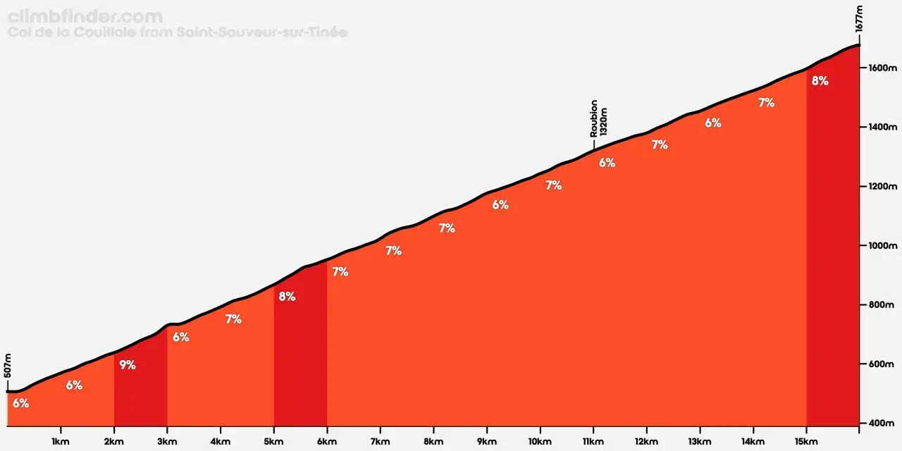 Profilo altimetrico del Col de la Couillole: salita da Saint-Sauveur-sur-Tin&eacute;e con pendenze tra 6% e 9%.