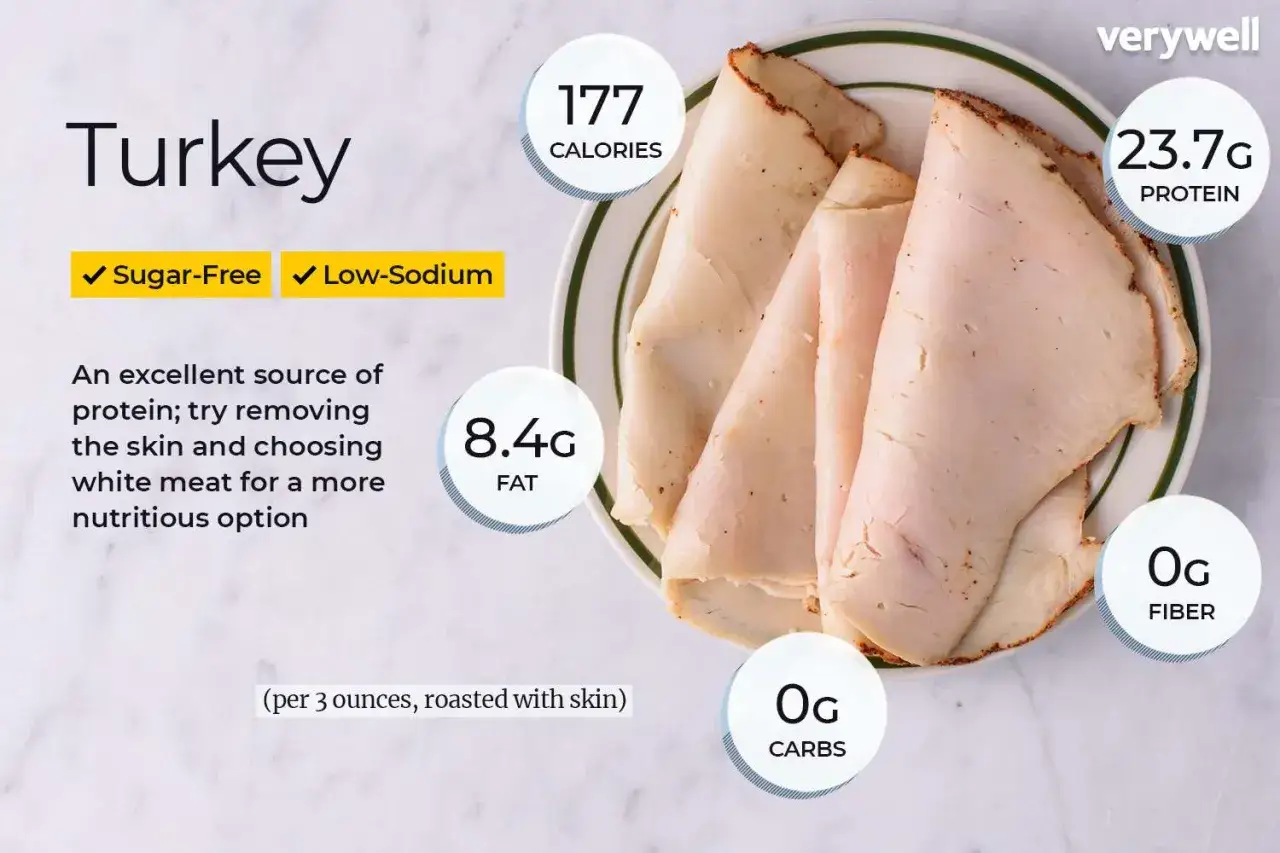 Fesa di tacchino: 177 calorie per 3 once, ottima fonte proteica, senza zuccheri e a basso contenuto di sodio.