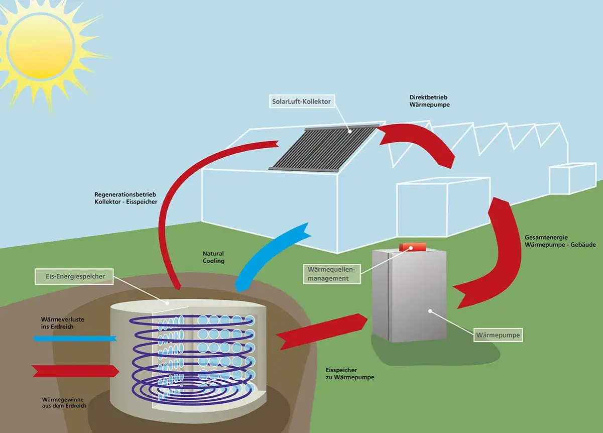 Schema zeigt, wie man einen Eisspeicher selber bauen kann, mit Solarthermie, Wärmepumpe und Erdwärme für ein Gebäude.