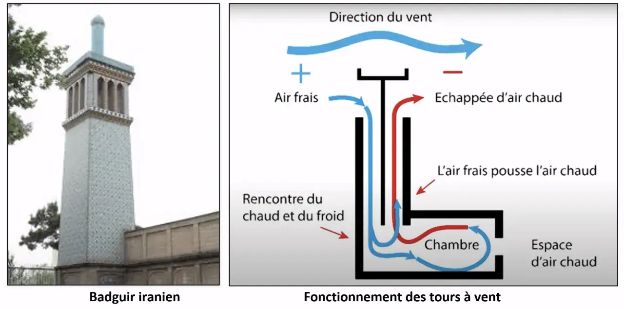 Torre iraniana (Badguir) e schema del suo funzionamento, che illustra il raffrescamento passivo tramite torri a vento.