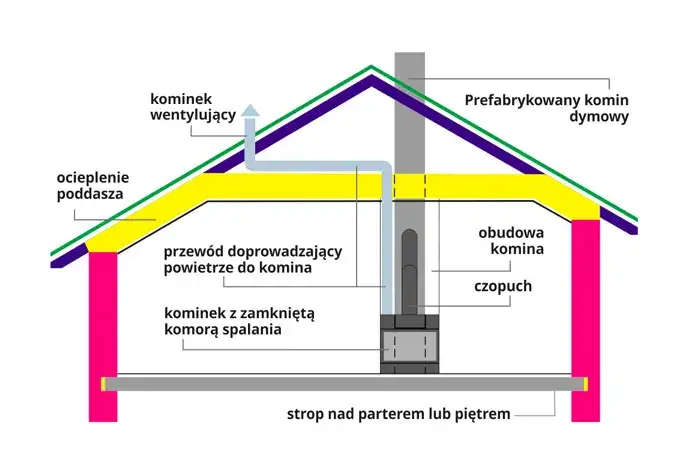 Zdjęcie Jak połączyć kominek wentylacyjny z kominem bez błędów i ryzyka