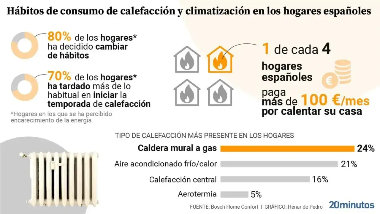 El 25% de los hogares españoles paga más de 100 €/mes por calentar su casa. El gráfico muestra hábitos de consumo de calefacción.
