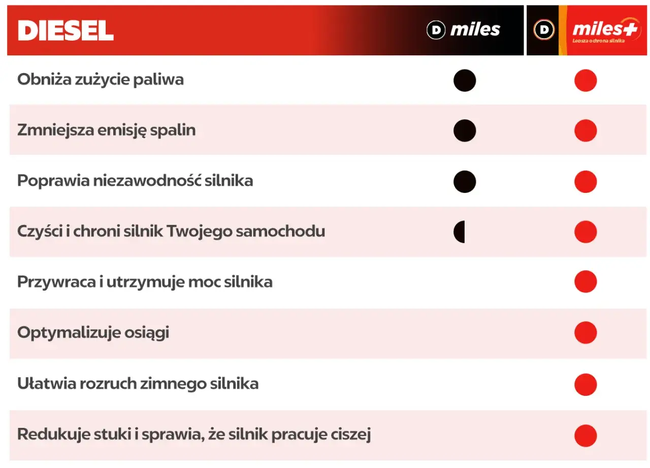 Porównanie korzyści z używania oleju napędowego DIESEL: niższe spalanie, czystsza emisja, lepsza ochrona silnika.