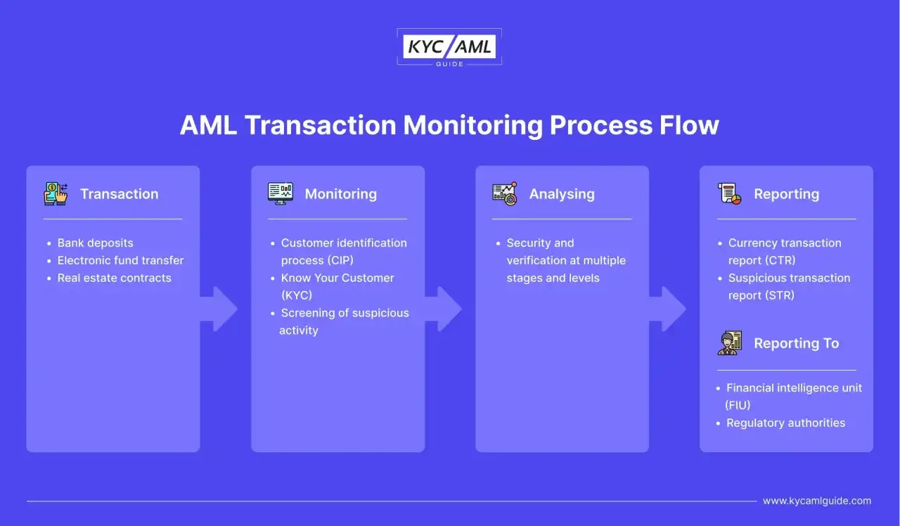 Flowchart detailing the AML transaction monitoring process, from initial transactions and KYC checks to analysis and reporting to authorities.