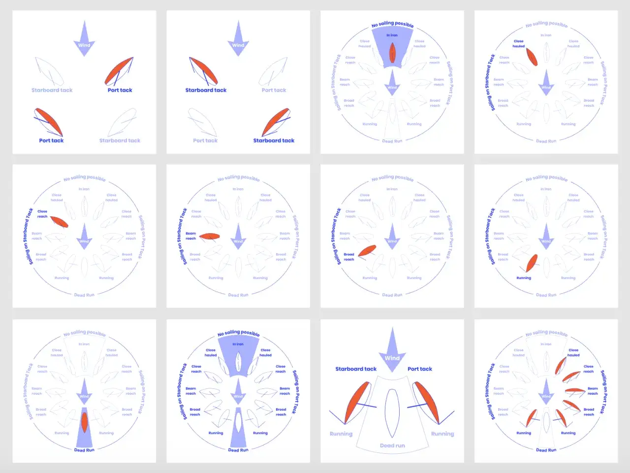 Diagramme zeigen Segelwinkel für verschiedene Windrichtungen. Ein roter **holepunkt vorsegel** markiert die Position.