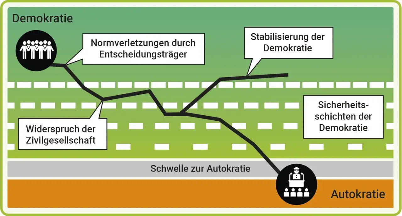 Grafik zeigt den Weg von der Demokratie zur Autokratie, mit Hürden wie Normverletzungen und dem Widerstand der Zivilgesellschaft, die eine wehrhafte Demokratie stärken.