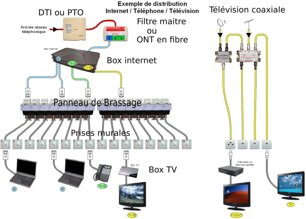 Sch&eacute;ma comparant l'installation ADSL vs fibre optique pour Internet, t&eacute;l&eacute;phone et TV.