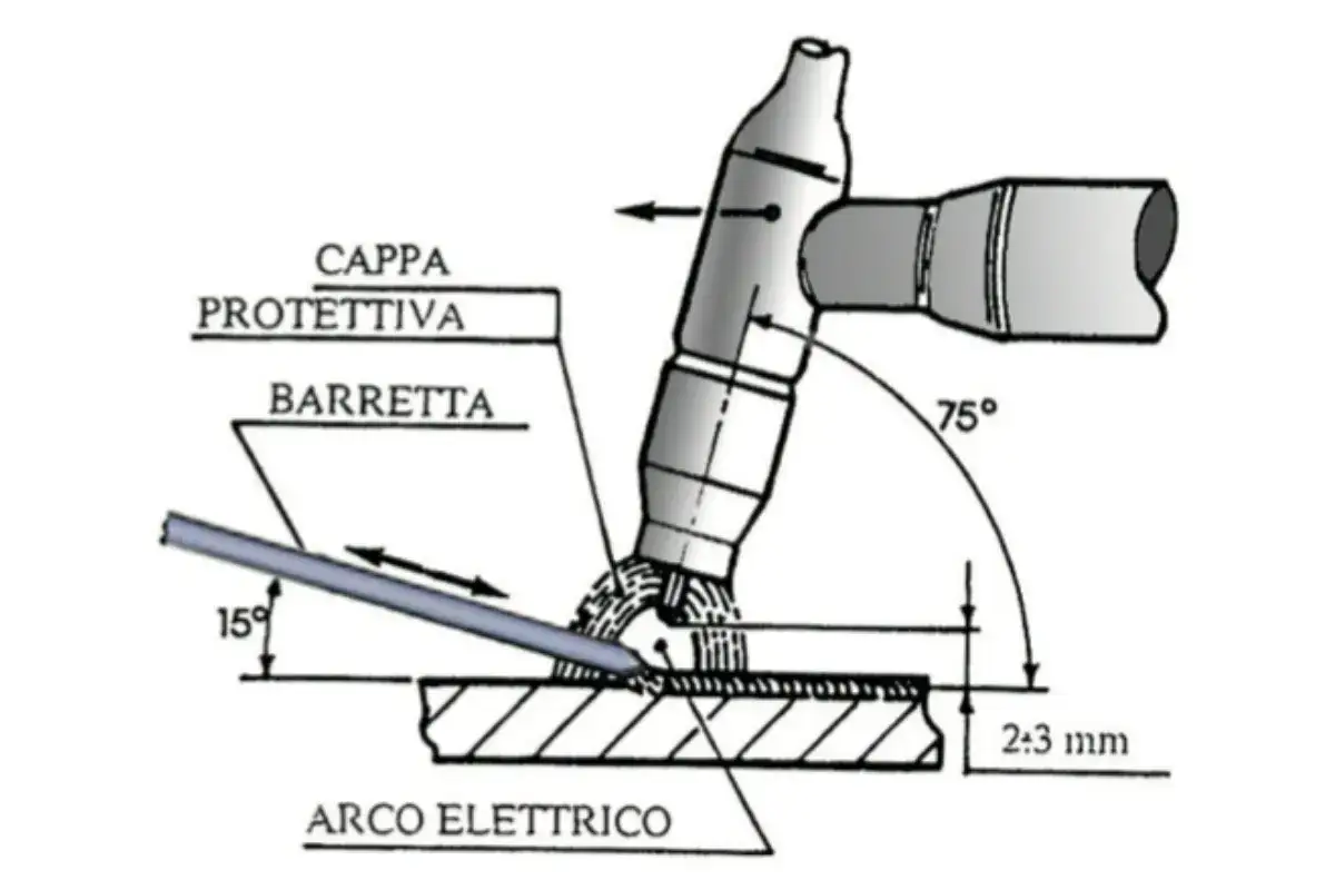 Schema per saldare alluminio fai da te: torcia a 75&deg;, bacchetta a 15&deg;, arco elettrico e cappuccio protettivo.