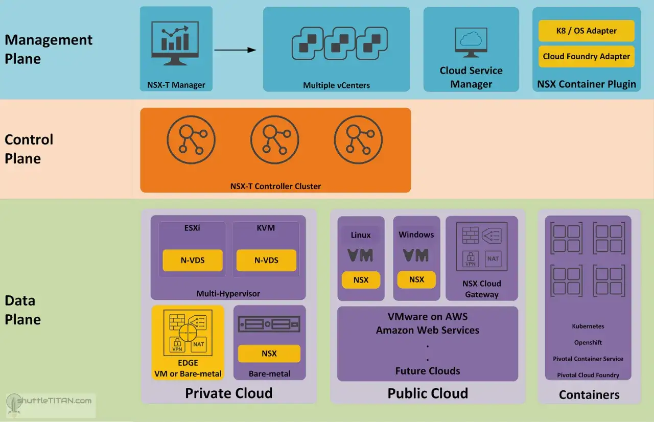 NSX-T architecture: Management Plane (NSX-T Manager), Control Plane (NSX-T Controller Cluster), and Data Plane (Private, Public, and Container Clouds).