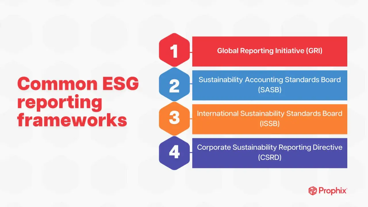 Quadro riassuntivo dei framework comuni per l'esg report: GRI, SASB, ISSB e CSRD.