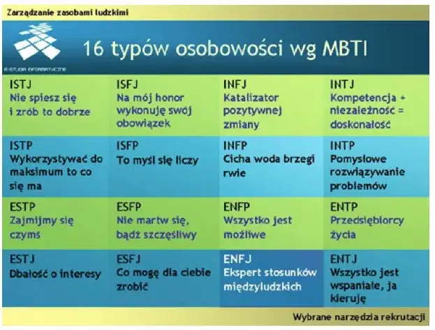 grafika 16 typ&oacute;w osobowości MBTI