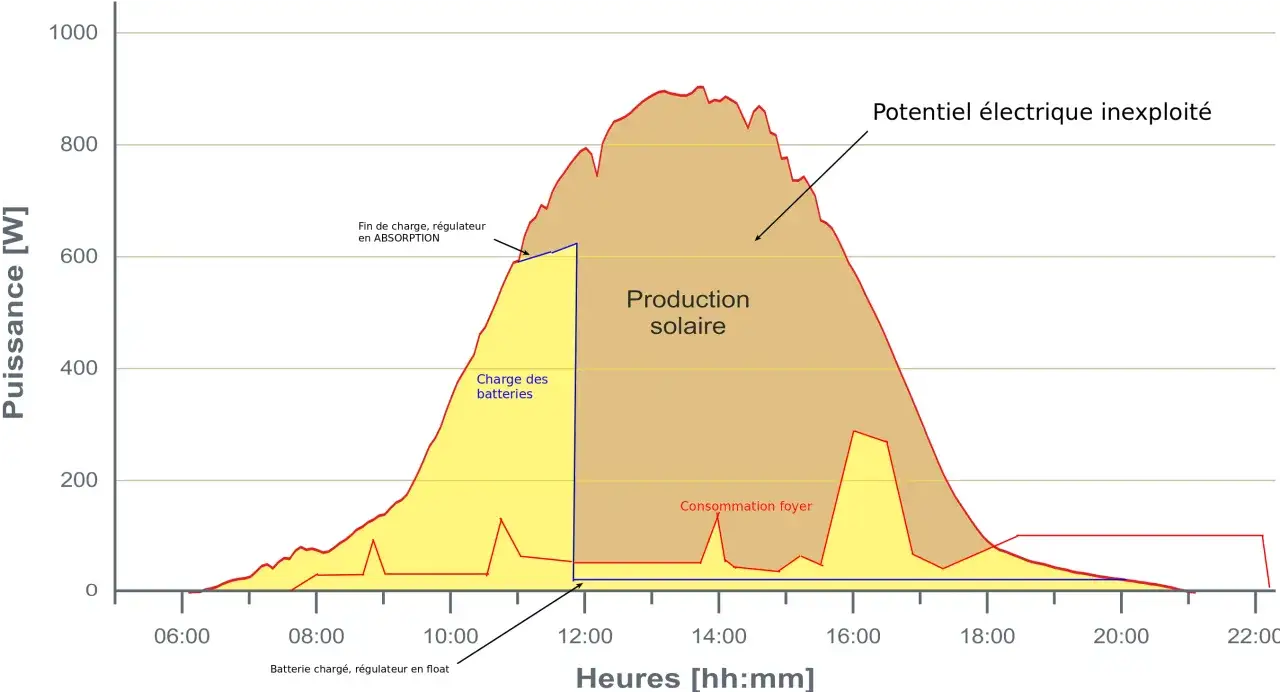 Courbe de production solaire montrant la puissance générée et consommée sur une journée. Le potentiel électrique inexploité est visible.