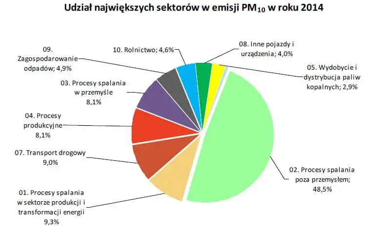 Źródła zanieczyszczeń powietrza w Polsce