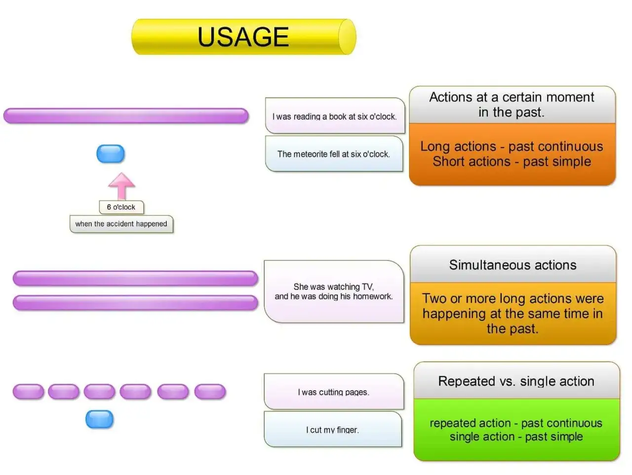 past continuous vs simple grammar mistakes chart