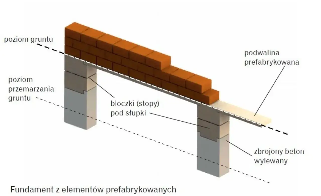 Schemat pokazuje, jak zrobić fundament pod ogrodzenie z elementów prefabrykowanych: bloczki pod słupki, zbrojony beton i podwalina.