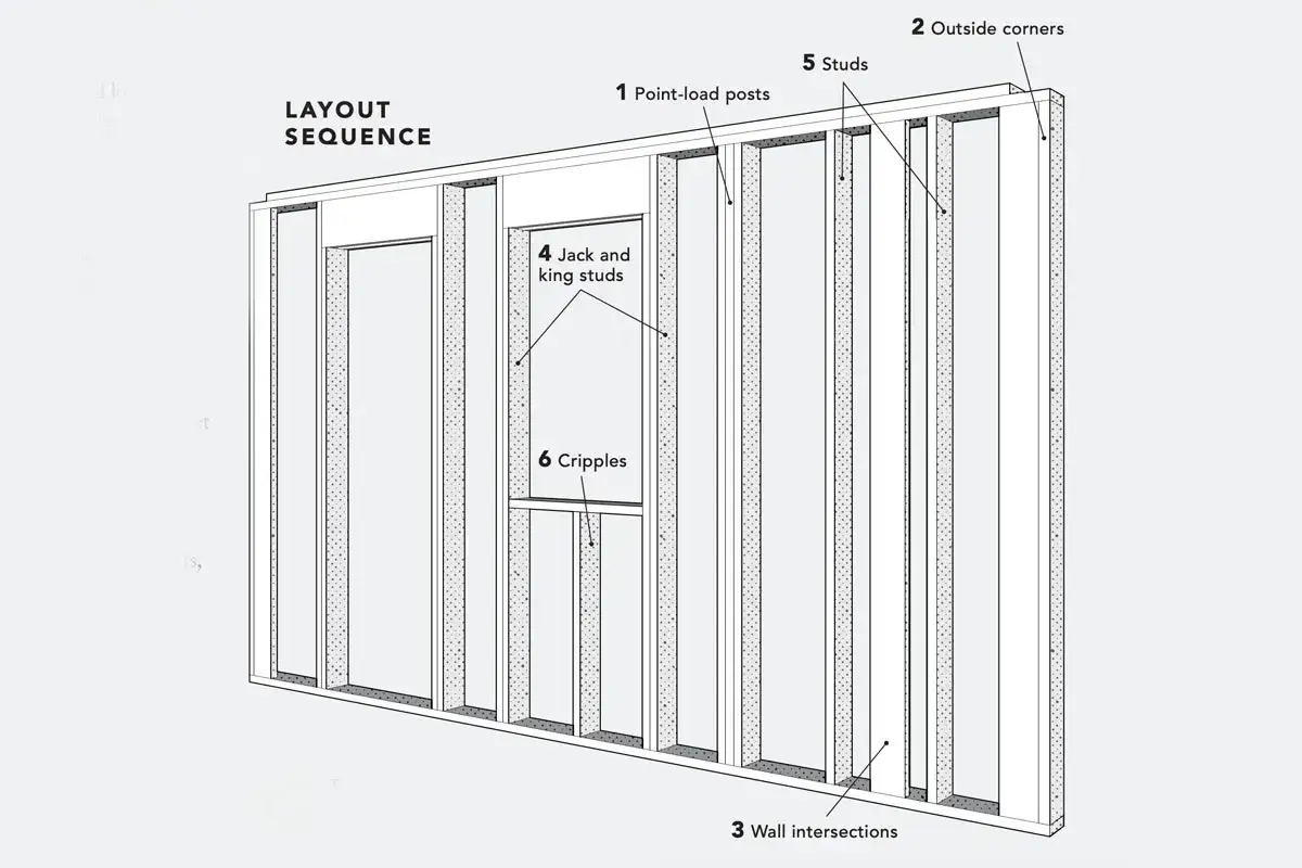 Diagram showing wall framing. Studs are typically spaced 16 or 24 inches apart, depending on the load and building codes.