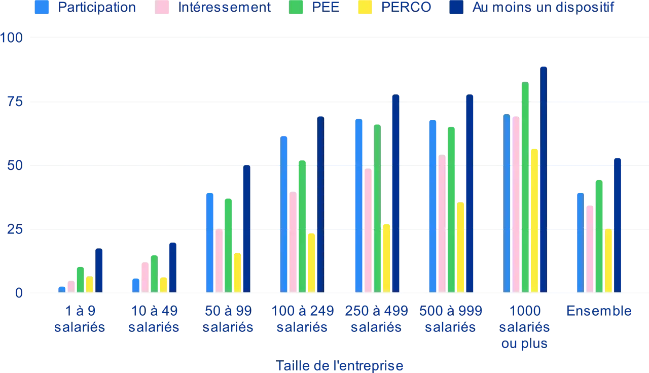 Graphique montrant l'intéressement et la participation des entreprises par taille. Les dispositifs augmentent avec la taille de l'entreprise.
