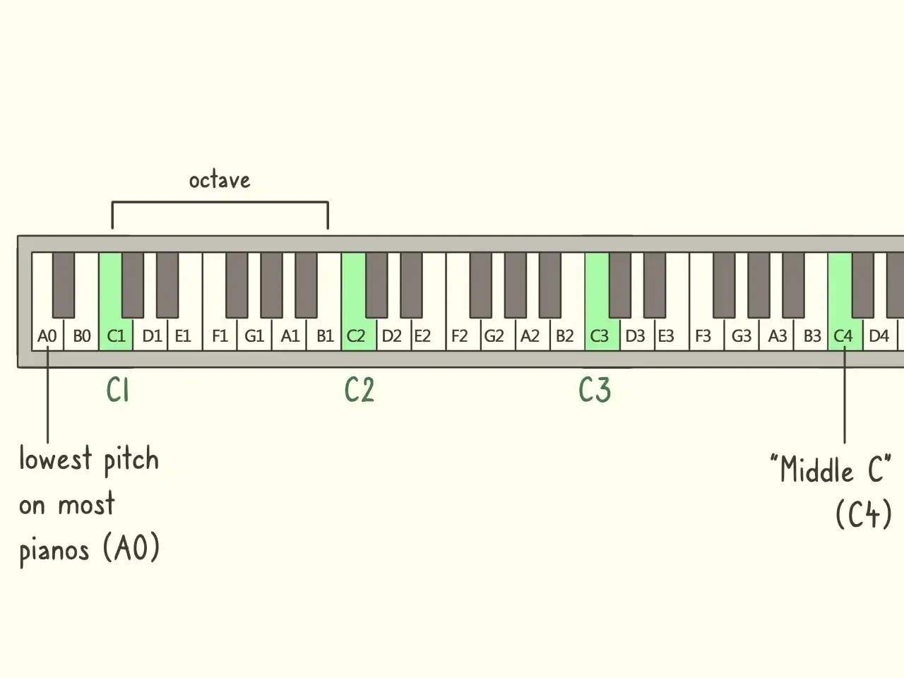 Fragment klawiatury pianina pokazuje, ile jest oktaw, od A0 do C4, z zaznaczonymi klawiszami C.