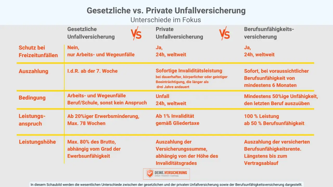 Vergleich von Versicherungen: Gesetzliche vs. Private Unfallversicherung & Berufsunfähigkeit. Auszahlung nach Gutachten bei privater Unfallversicherung ab 1% Invalidität.