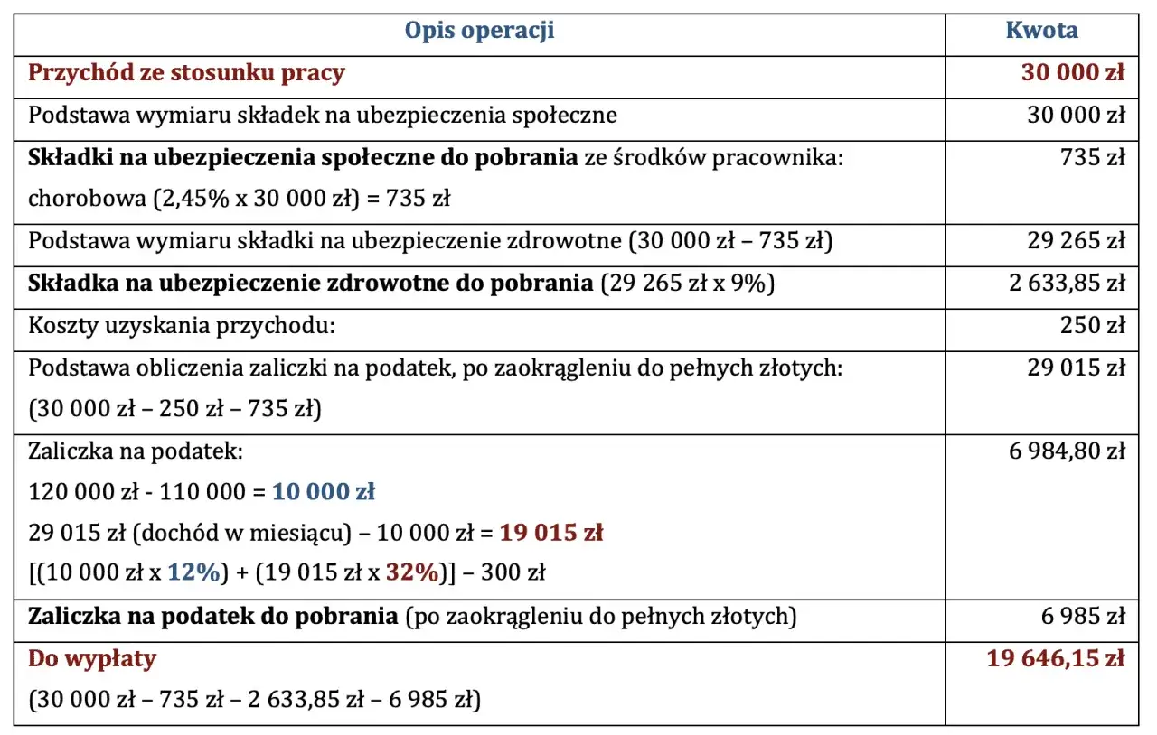 Tabela z wyliczeniem wynagrodzenia: Przychód 30 000 zł, składki społeczne 735 zł, zdrowotne 2 633,85 zł, zaliczka na podatek 6 985 zł. Do wypłaty 19 646,15 zł. Brak pit 0.