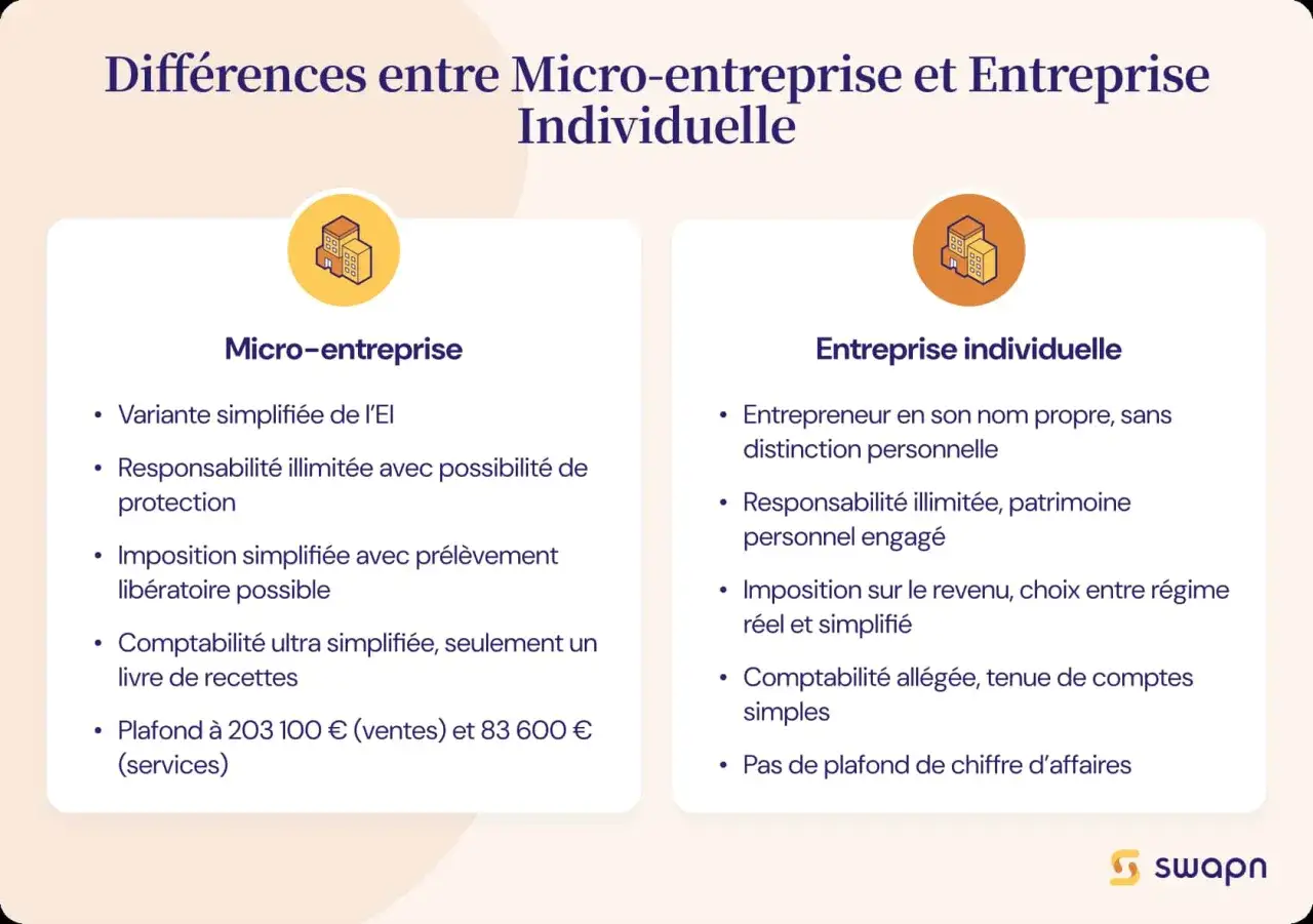 Tableau comparatif des diff&eacute;rences entre micro-entreprise et entreprise individuelle. La micro-entreprise offre un avantage de simplicit&eacute; et d'imposition all&eacute;g&eacute;e.