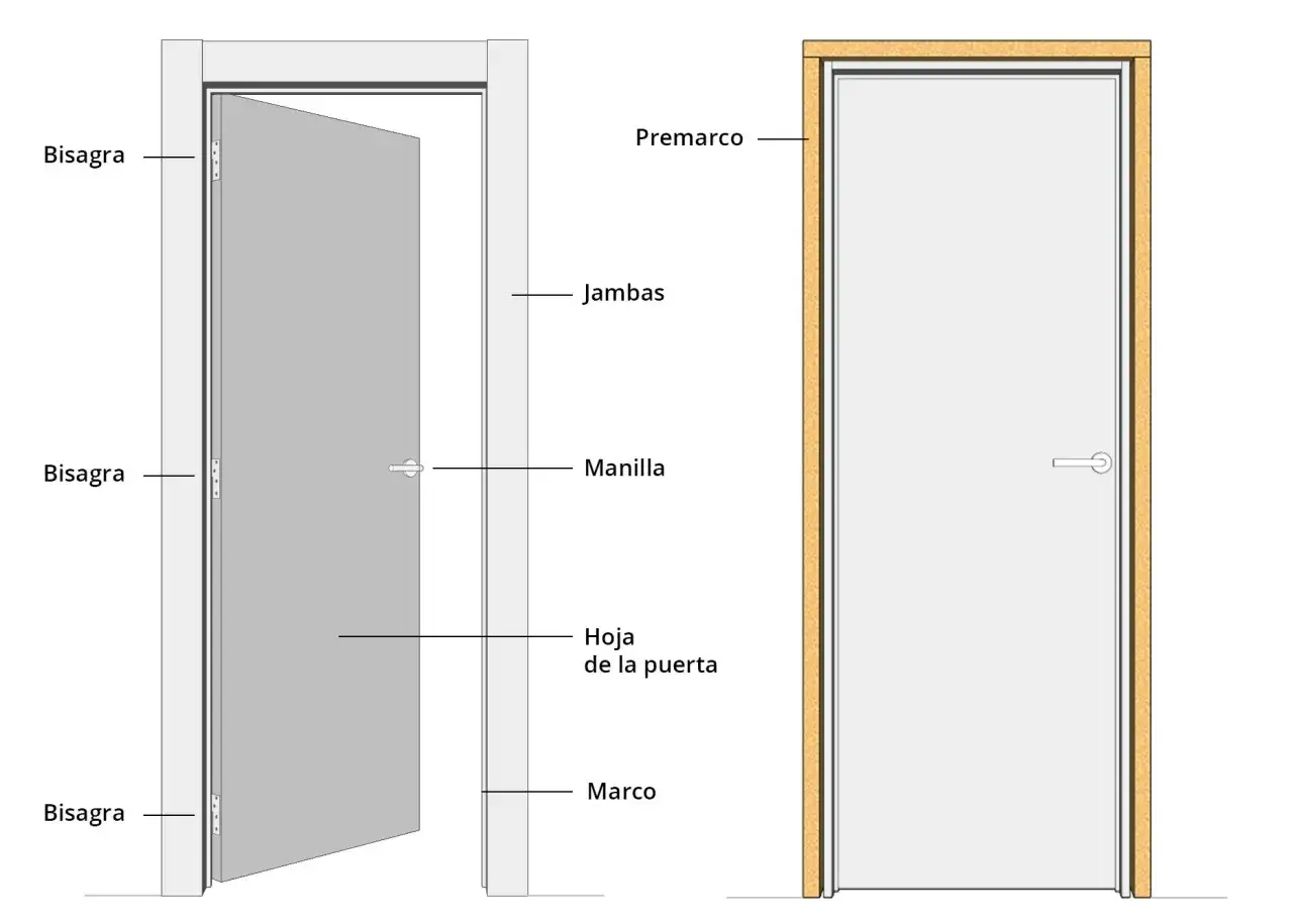 Diagrama de una puerta, mostrando c&oacute;mo cambiar marco puerta, con sus partes: hoja, manilla, jambas, premarco y marco.