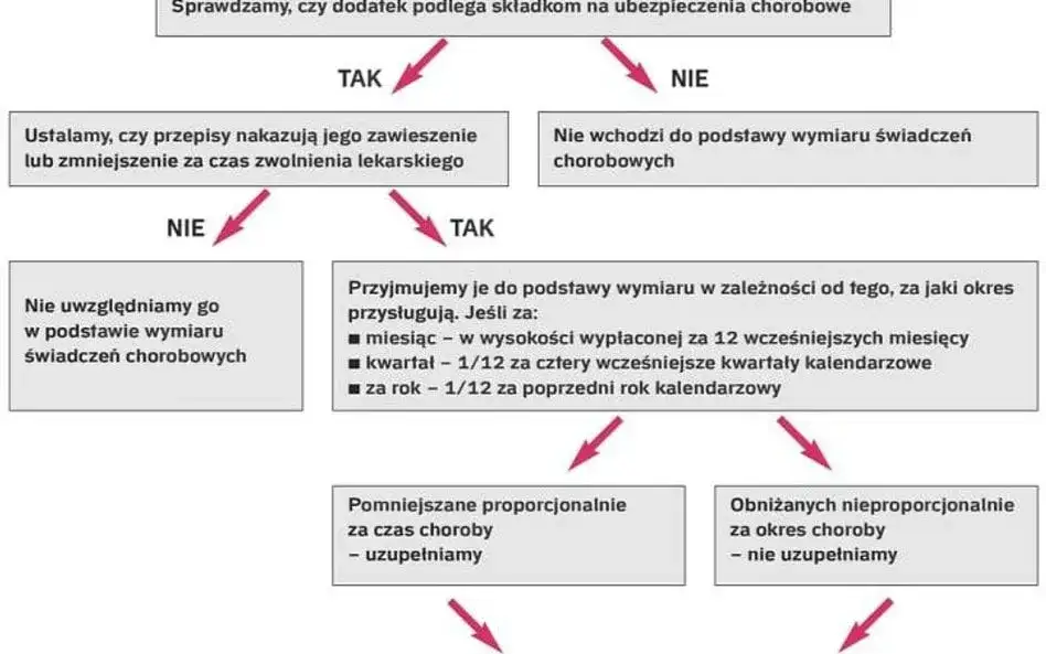 Schemat procesu obsługi zwolnienia lekarskiego w firmie