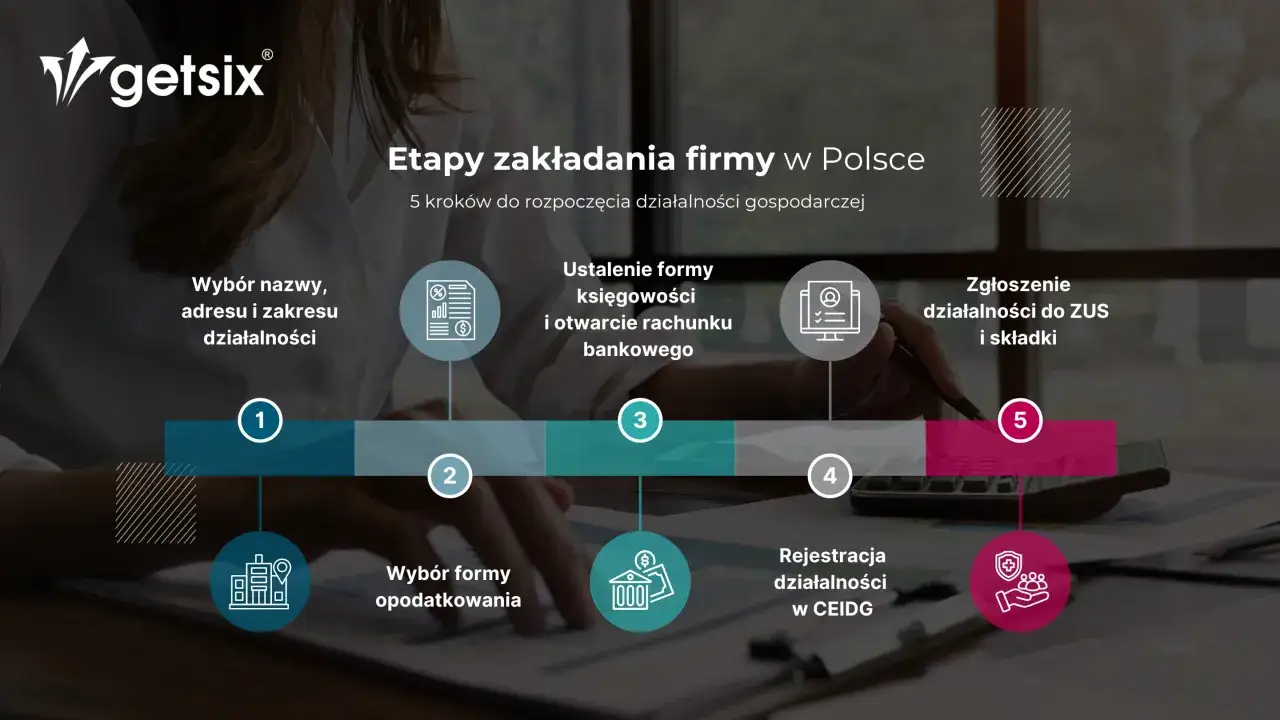 Grafika przedstawia 5 kroków do założenia firmy w Polsce. Każdy etap, od wyboru nazwy po zgłoszenie do ZUS, jest kluczowy dla każdego przedsiębiorcy.
