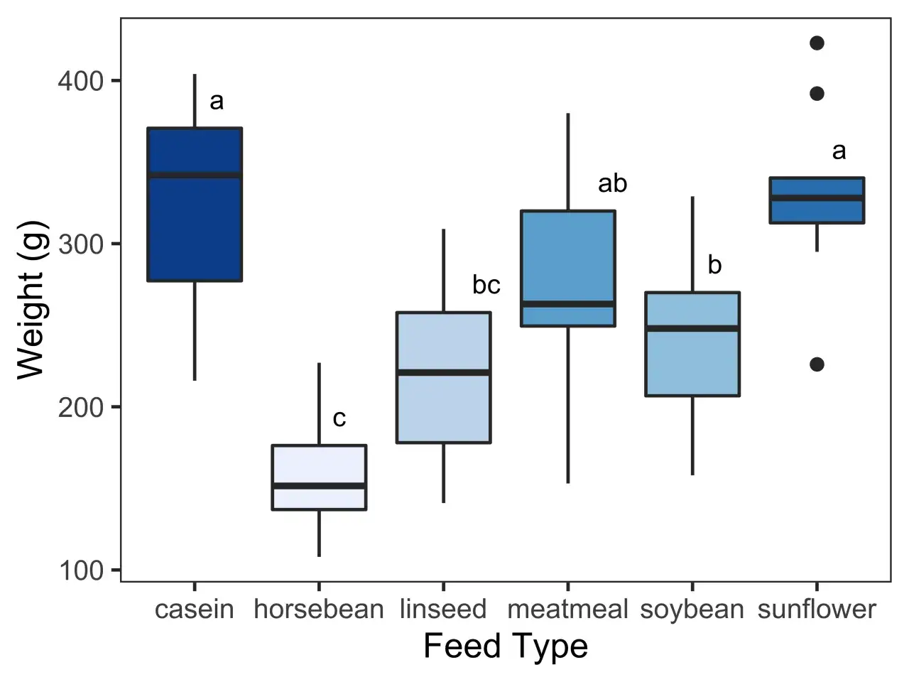 Boxplot erklärung: Gewicht (g) nach Futterart. Casein zeigt das höchste Gewicht, gefolgt von Sonnenblume. Andere Futterarten führen zu geringerem Gewicht.