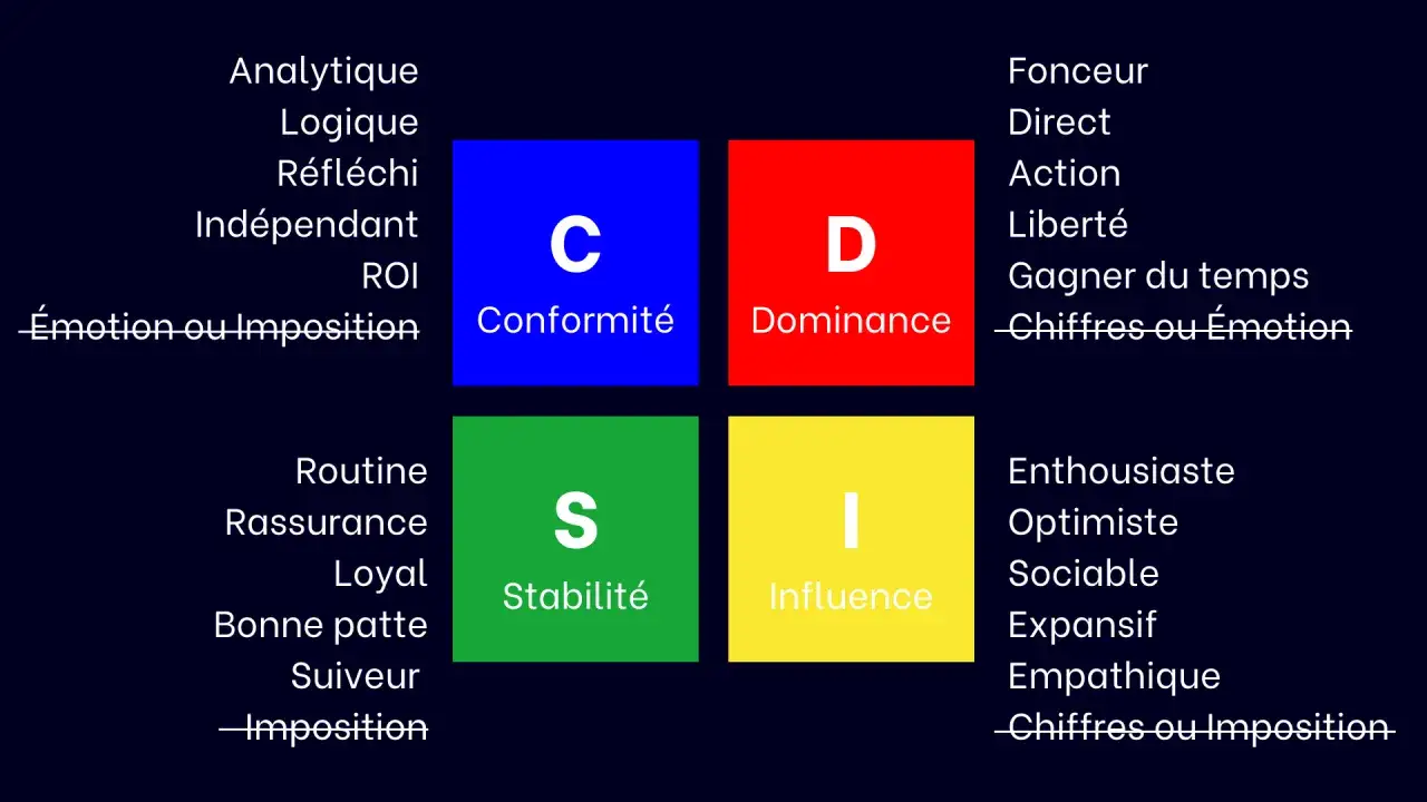 Matrice DISC : le bleu (C) pour la Conformité, le rouge (D) pour la Dominance, le vert (S) pour la Stabilité, le jaune (I) pour l'Influence. Chaque couleur représente une facette de la personnalité.