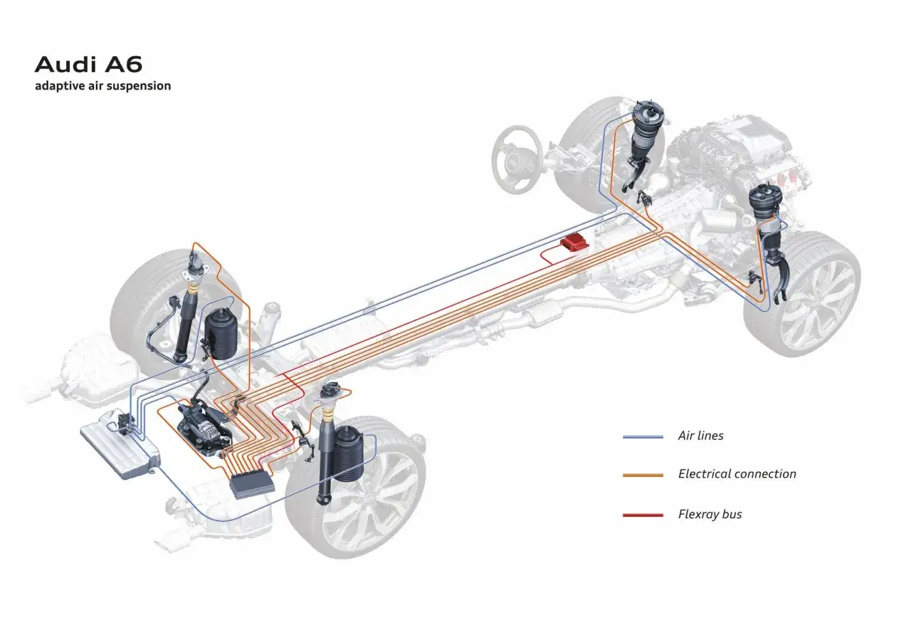 Schemat Audi A6 z adaptacyjnym zawieszeniem hydropneumatycznym. Pokazuje przewody powietrzne, połączenia elektryczne i magistralę Flexray.