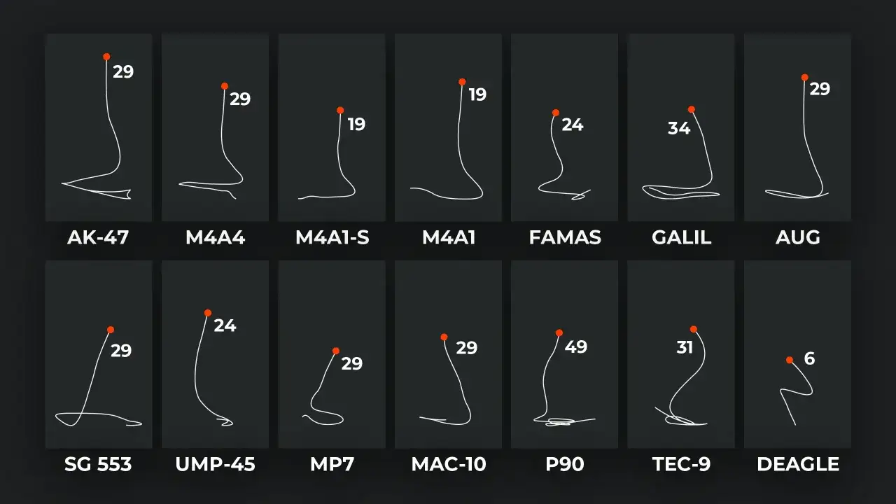 CS2 recoil patterns AK47 M4A4