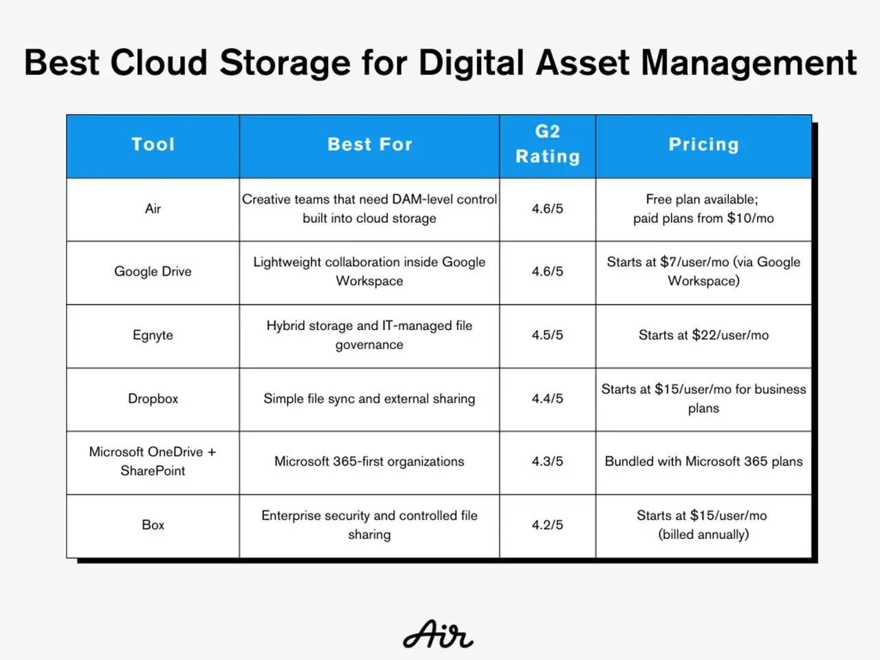 Table comparing cloud storage tools like Air, Google Drive, and Dropbox, highlighting their features and pricing as Google Photos alternatives.