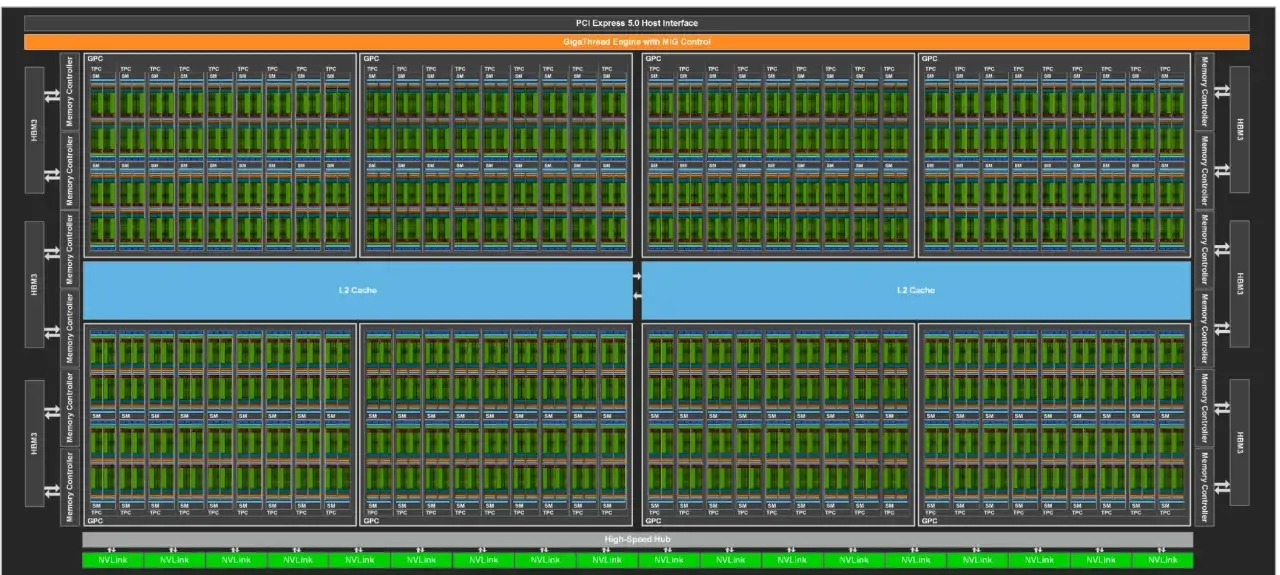Architecture d'un GPU : 8 c&oelig;urs (GPC) avec des unit&eacute;s SM, cache L2, HBM3 et NVLink.