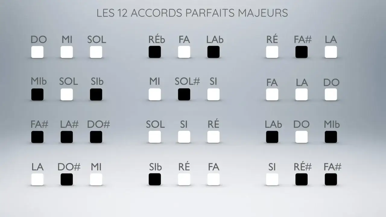 Les 12 accords parfaits majeurs, dont l'accord de do, sont représentés par des notes et des carrés blancs ou noirs.