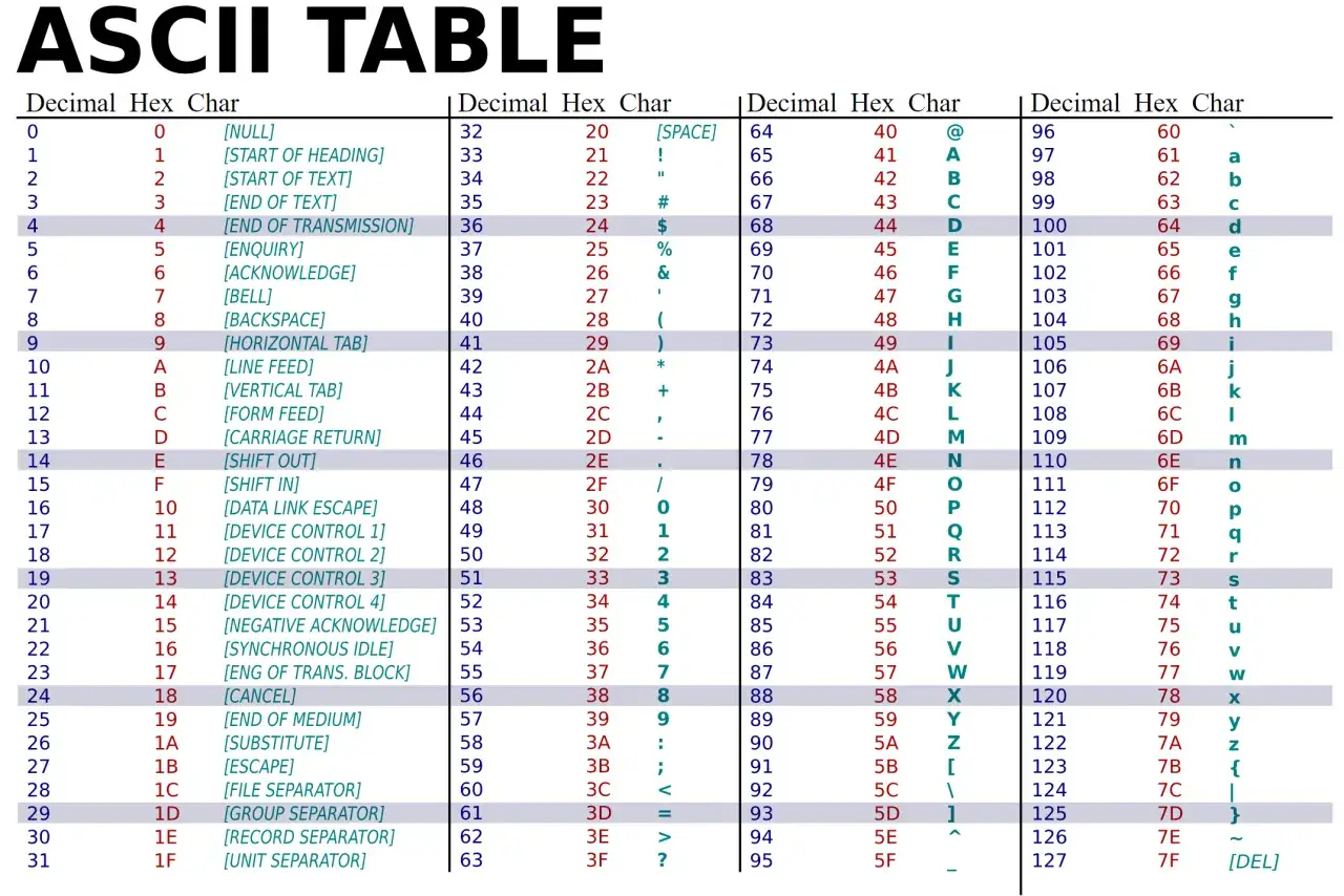 Tableau pour d&eacute;coder code ASCII, montrant les correspondances d&eacute;cimales, hexad&eacute;cimales et caract&egrave;res. Utile pour comprendre les donn&eacute;es informatiques.