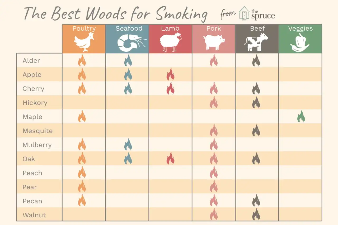 Tableau comparatif des bois pour fumoir : aulne, pommier, cerisier, hickory, &eacute;rable, mesquite, m&ucirc;rier, ch&ecirc;ne, p&ecirc;cher, poirier, p&eacute;can, noyer.