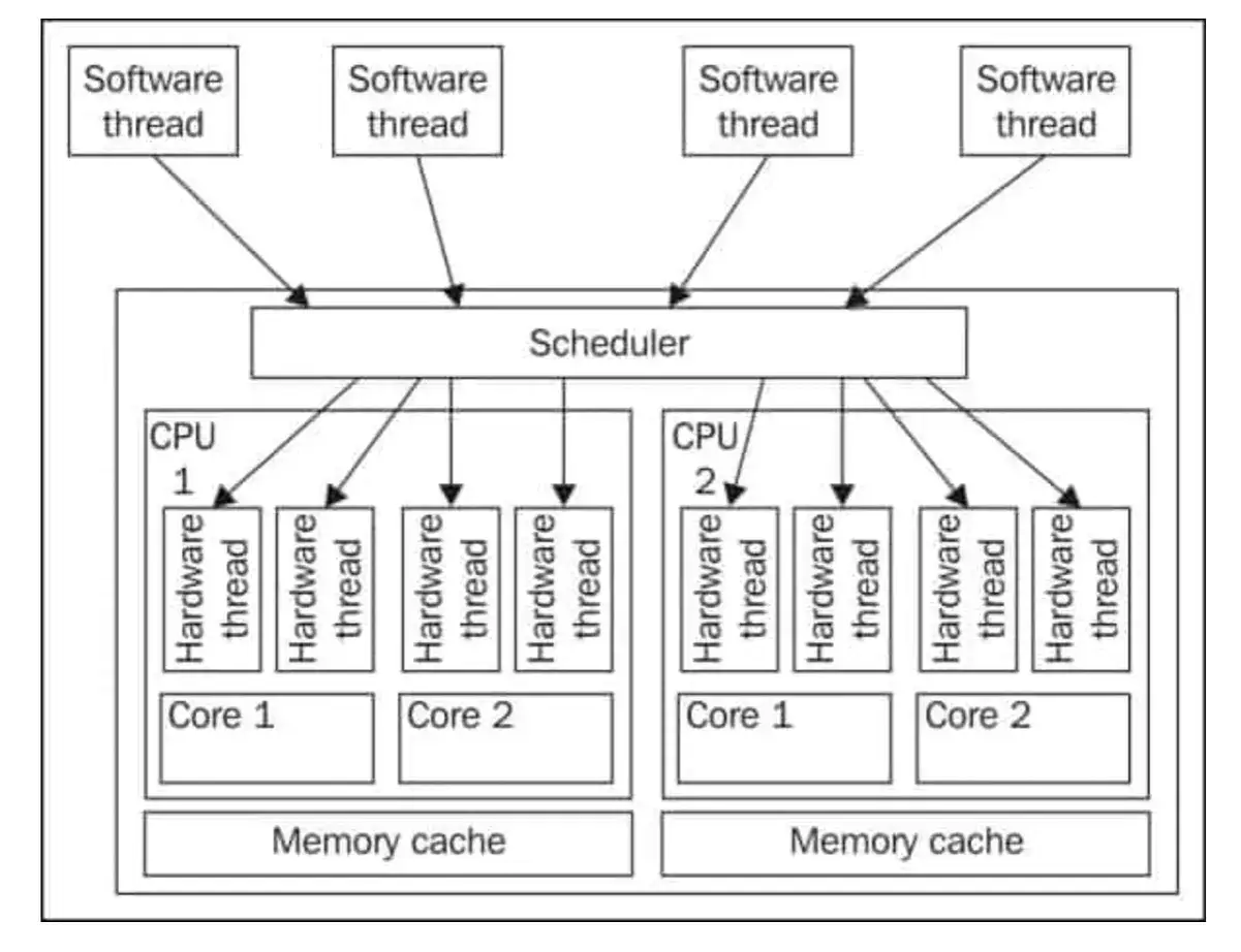 Schéma illustrant comment le hyperthreading c'est quoi : un ordonnanceur distribue des threads logiciels sur des threads matériels de plusieurs cœurs CPU.