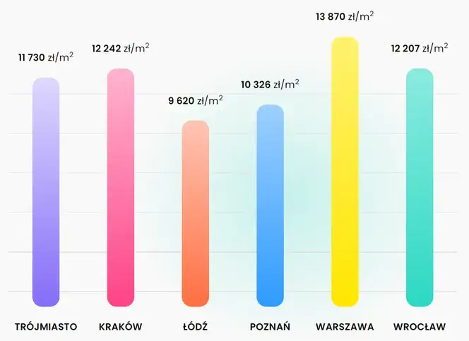 Zdjęcie Ile kosztuje m2 mieszkania? Sprawdź, co wpływa na ceny mieszkań