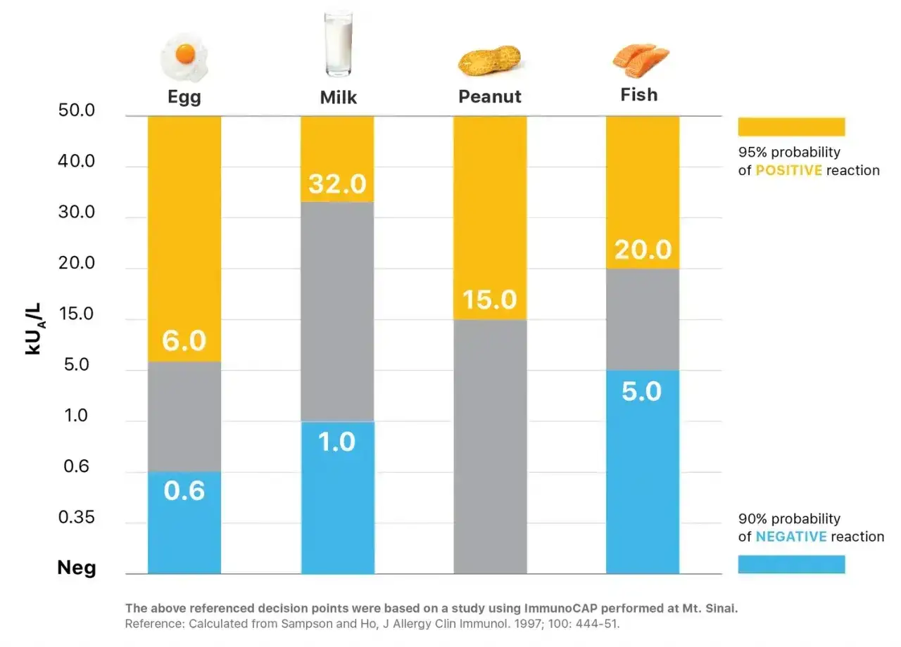 Wykres przedstawia interpretację wyników badań alergicznych na jajko, mleko, orzeszki ziemne i ryby.