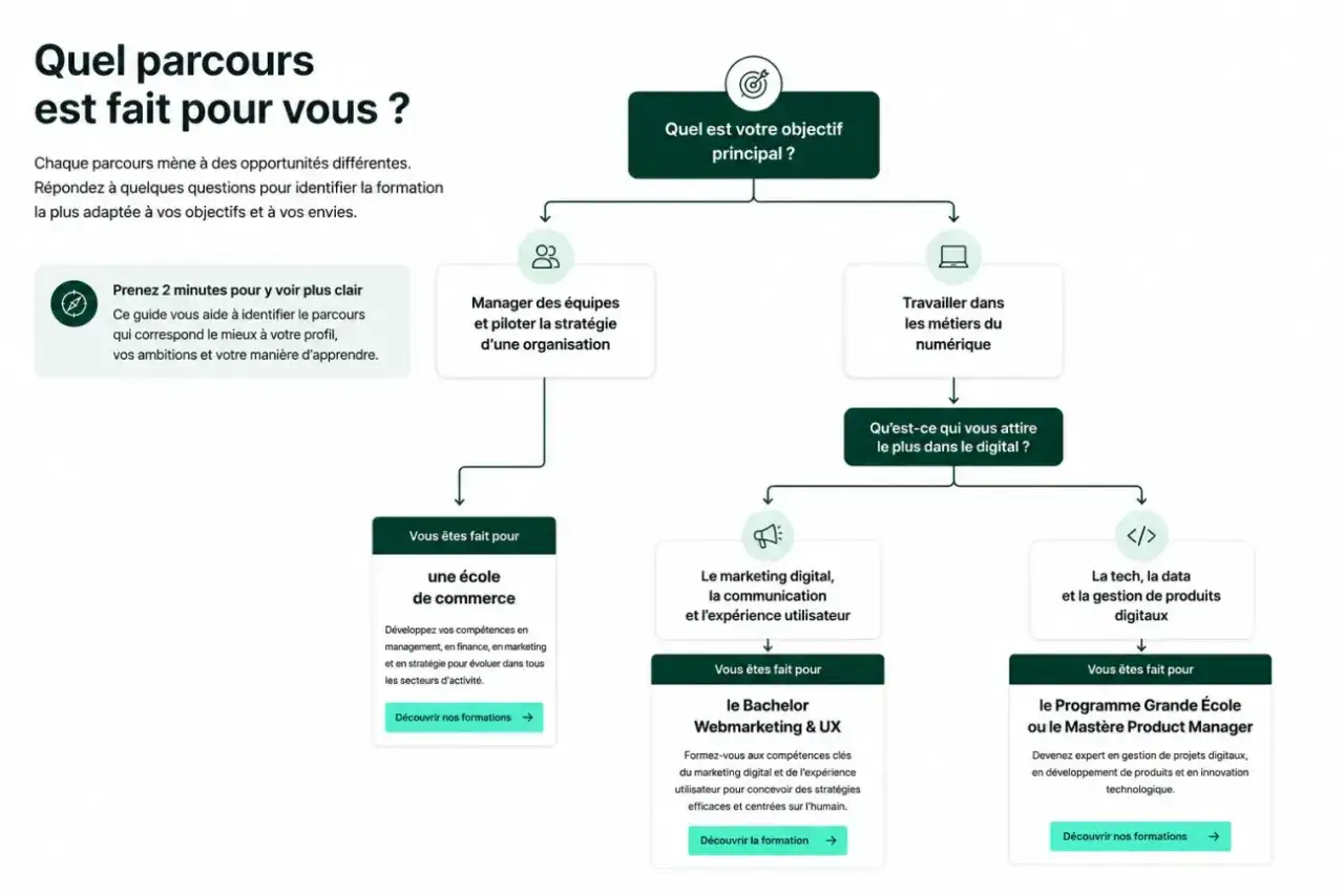 Organigramme pour choisir sa formation. Il aide à faire une étude comparative des parcours selon ses objectifs et envies.