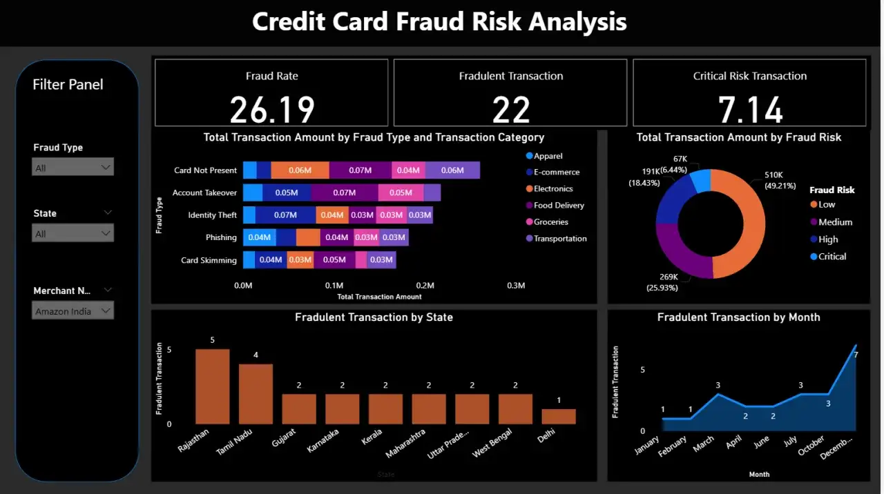 Credit card fraud risk analysis dashboard showing fraud rate, fraudulent transactions, and critical risk transactions. This helps in business credit card fraud protection.
