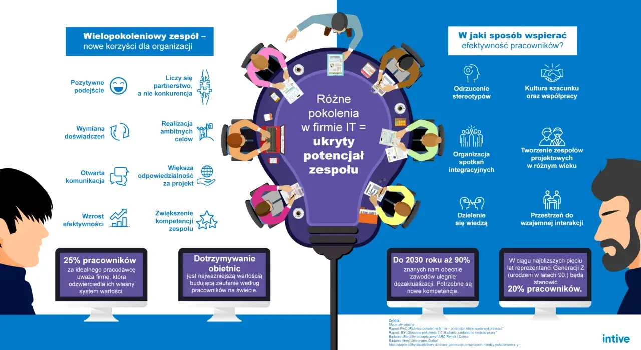 Wielopokoleniowy zespół w IT to ukryty potencjał. Różne pokolenia wnoszą unikalne doświadczenia, budując efektywność i innowacyjność.