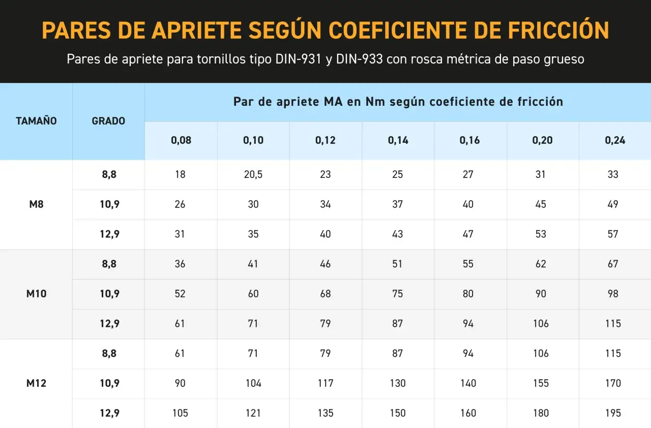 Tabla de pares de apriete para ruedas de coche, mostrando valores en Nm según tamaño, grado y coeficiente de fricción.