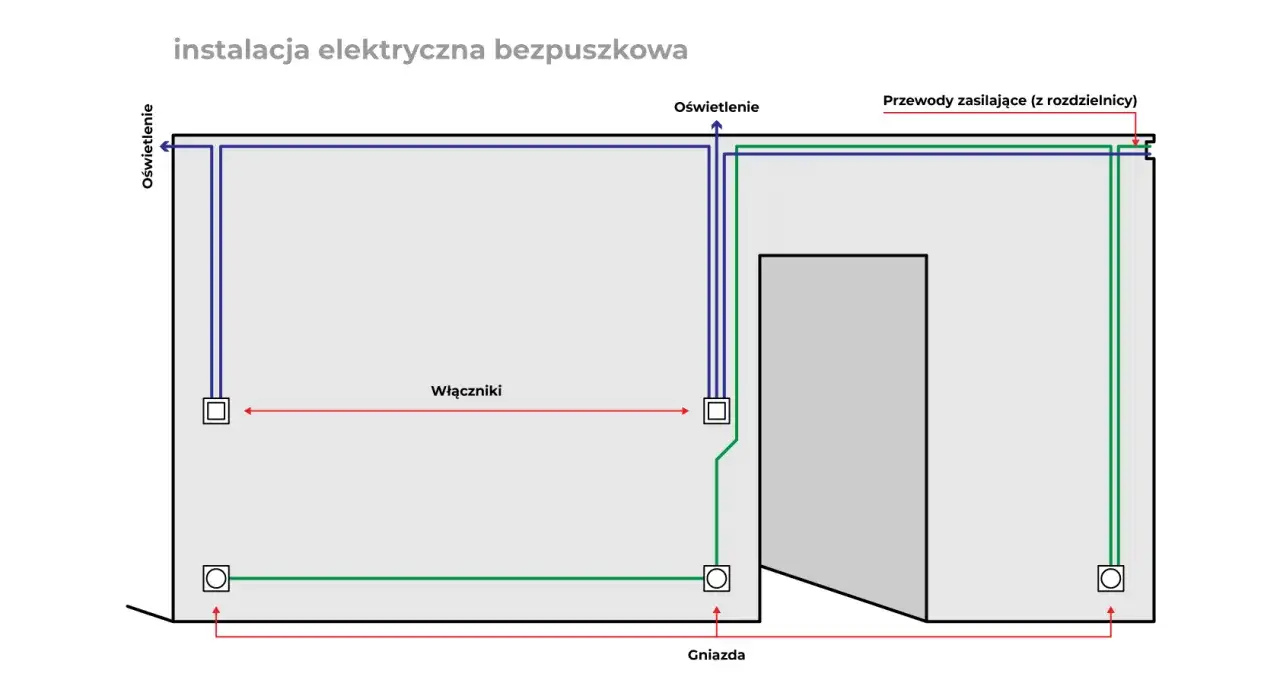 Schemat instalacji elektrycznej oświetlenia. Pokazuje przewody zasilające, łączniki i gniazda w pomieszczeniu.