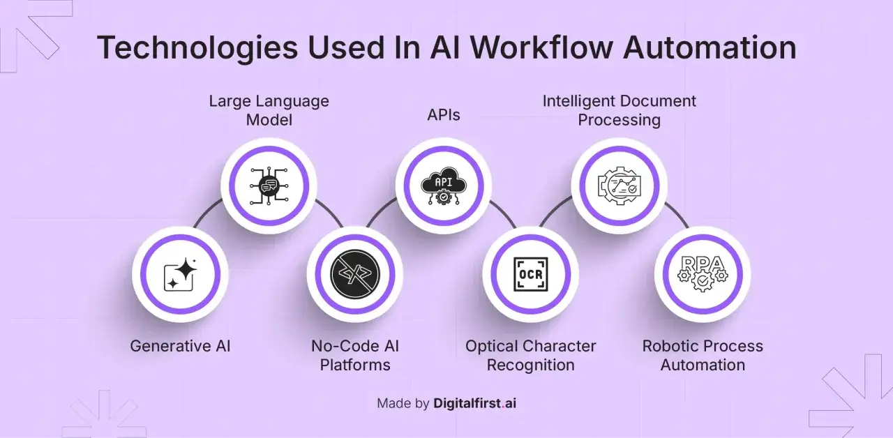 Schemat przedstawia technologie AI wspierające automatyzację: Generative AI, No-Code AI, OCR, RPA, LLM i API.