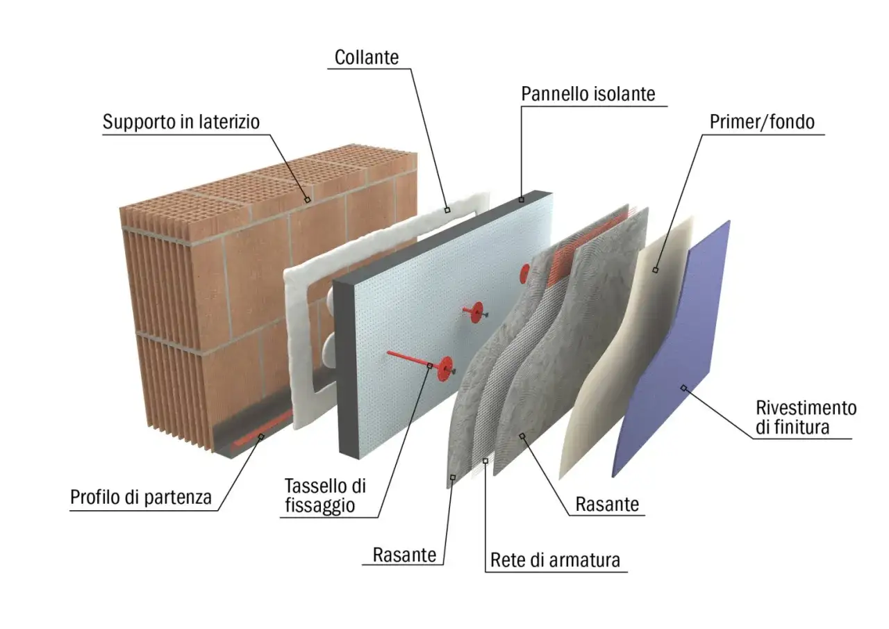 Schema di cappotto termico: laterizio, isolante, tasselli di fissaggio, rasante, rete armatura e finitura. Evita errori di posa.