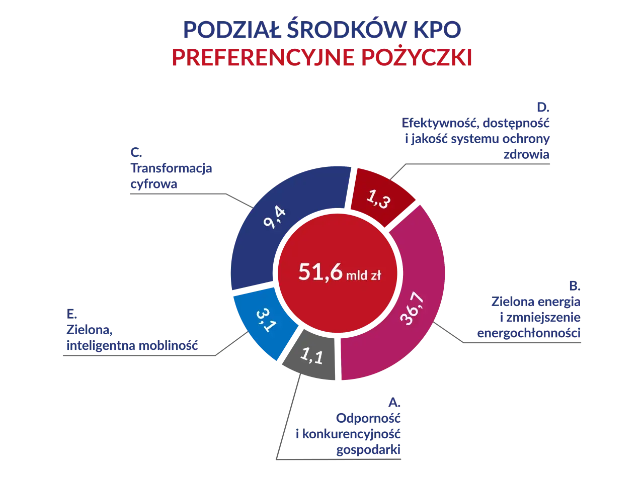 Podział środków KPO na preferencyjne pożyczki: zielona energia (36,7 mld zł), transformacja cyfrowa (9,4 mld zł), odporność gospodarki (1,1 mld zł), ochrona zdrowia (1,3 mld zł), inteligentna mobilność (3,1 mld zł).
